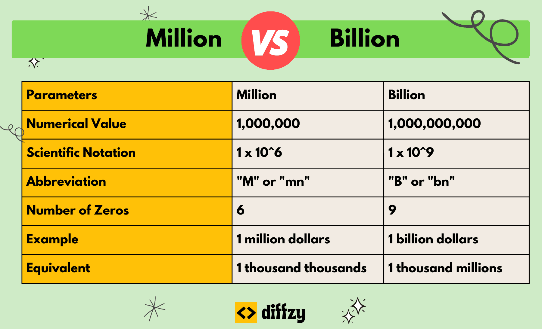 Million vs. Billion