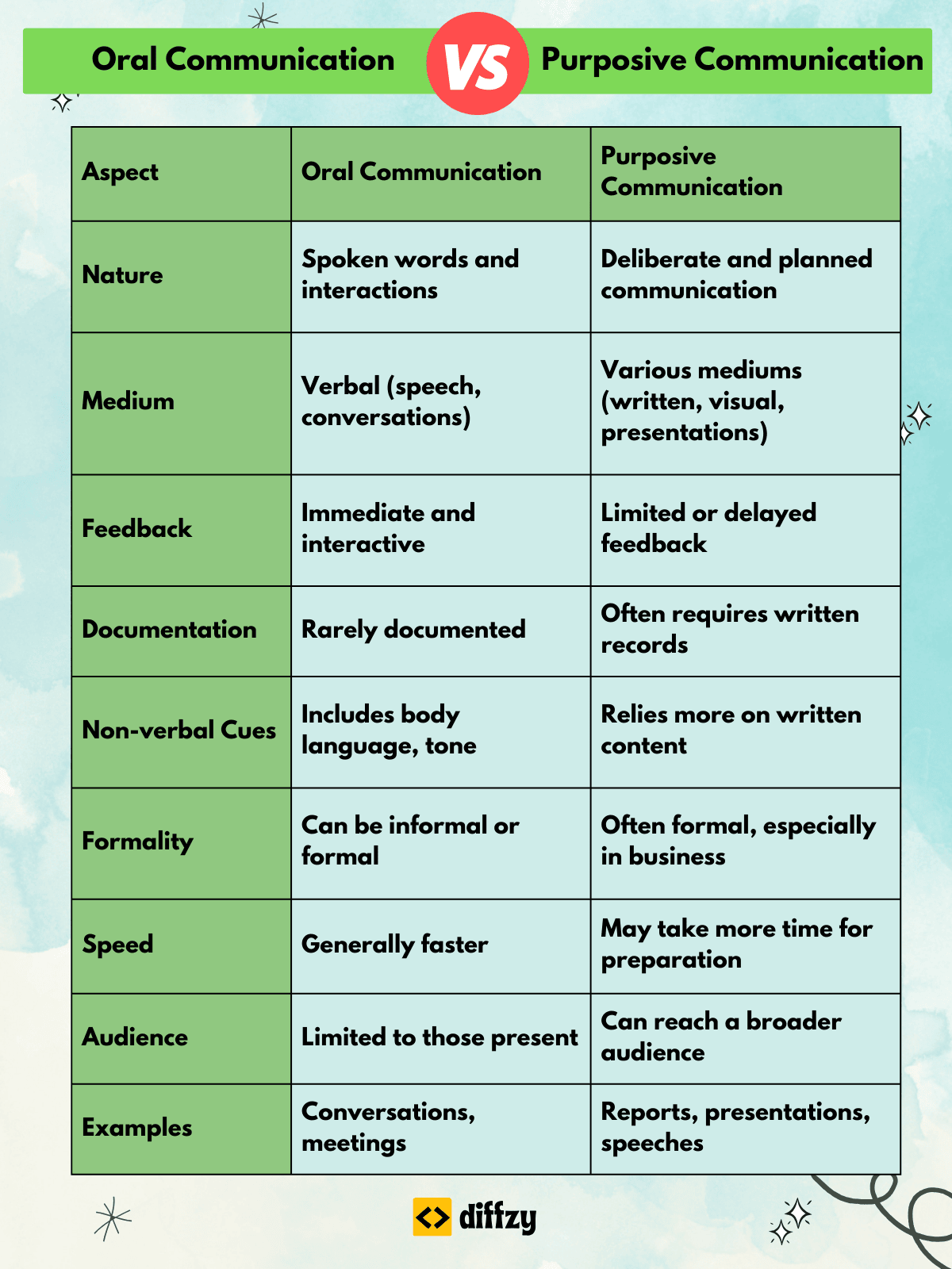 Oral Communication and Purposive Communication