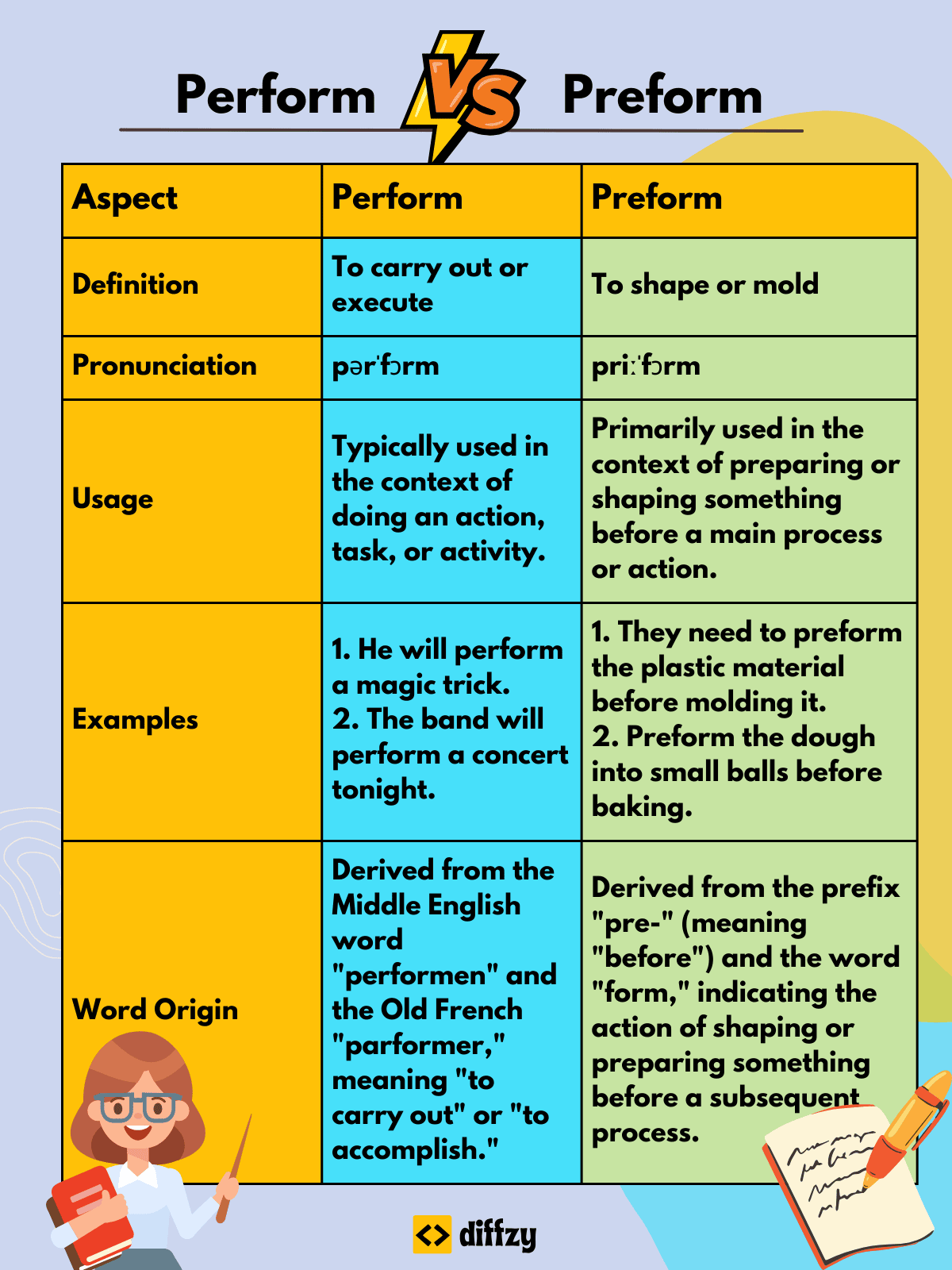 Perform vs Preform