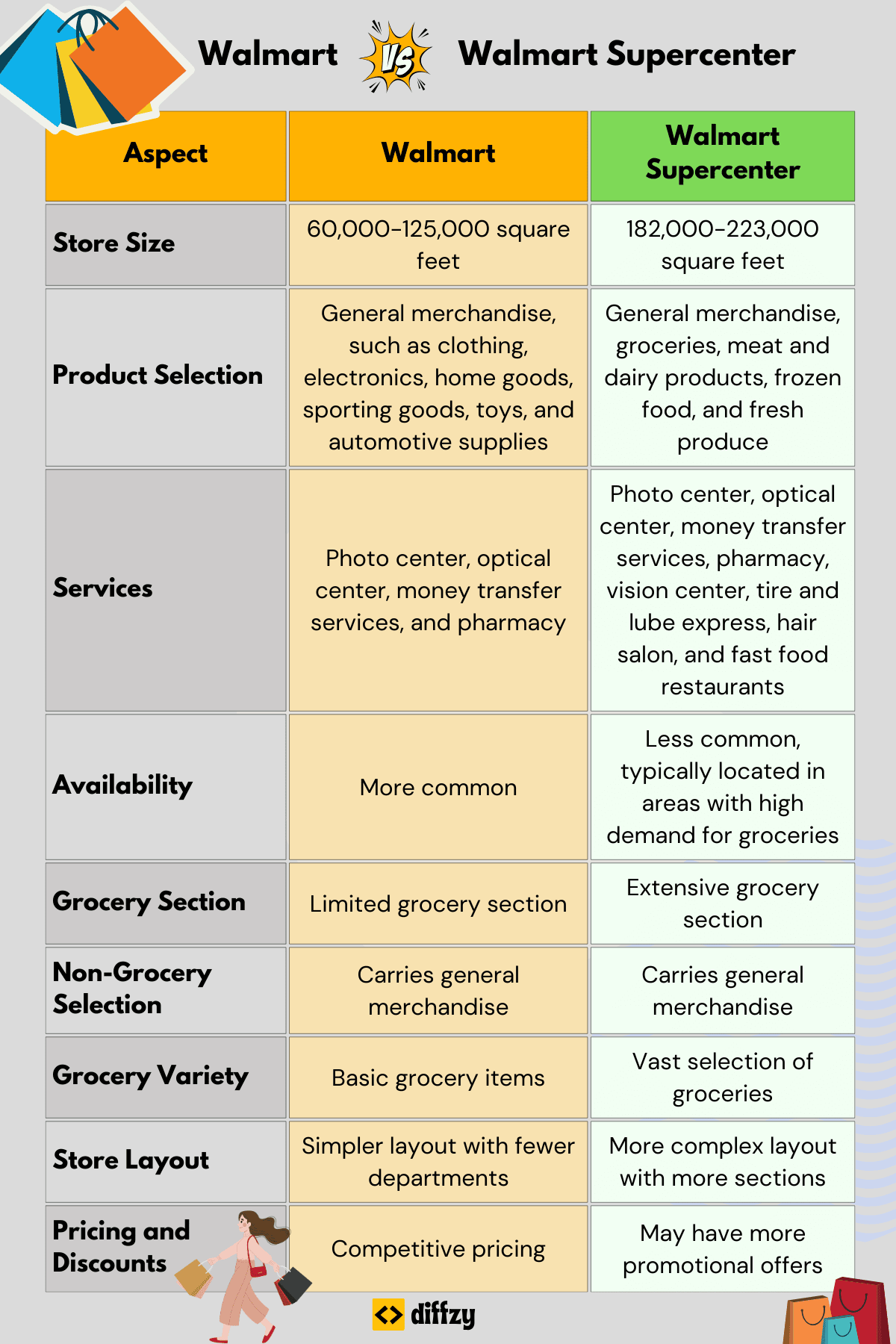 Walmart vs. Walmart Supercenter